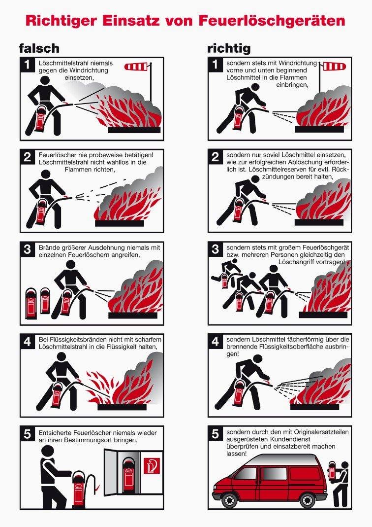 Bildtafel: Richtiger Einsatz von Feuerlöschgeräten, jeweils falsch und richtig in fünf Situationen